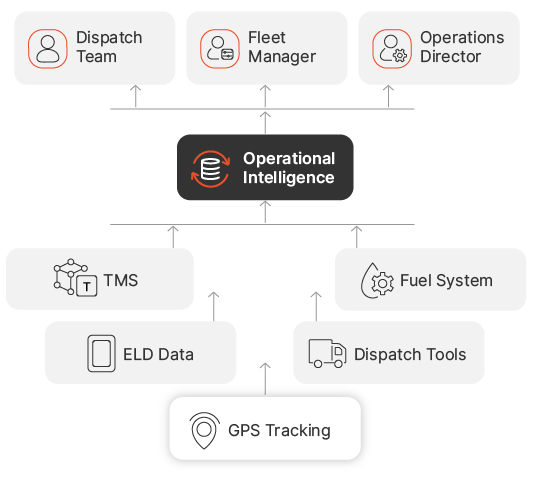 Operational Intelligence connecting TMS, ELD, GPS, dispatch, and fuel systems
